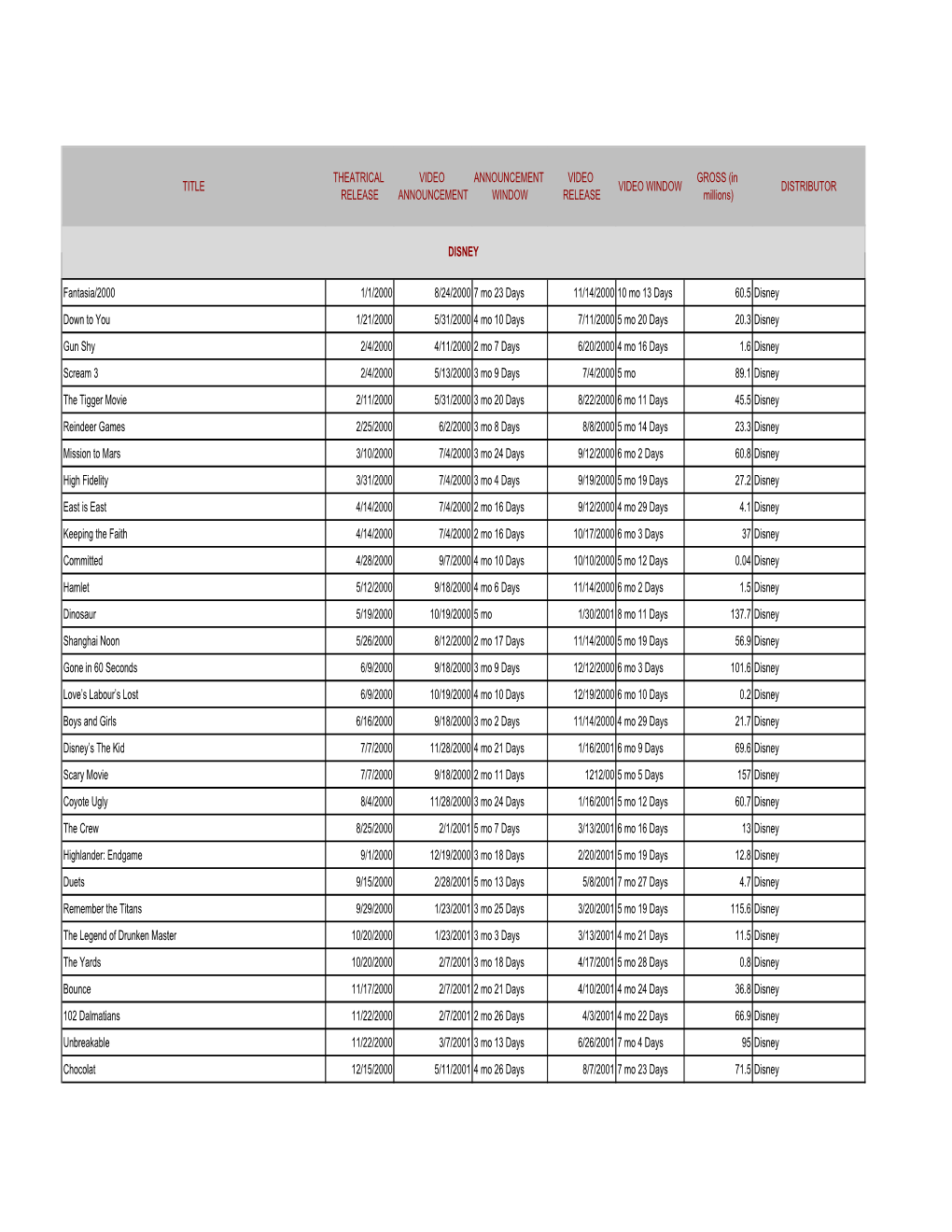 Video Windows Grosses MAJOR 8 28 19.Xlsx