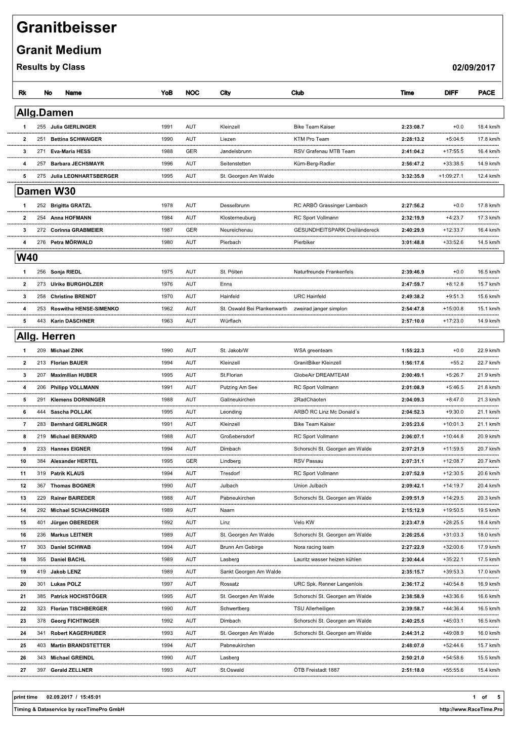 Granitbeisser Granit Medium Results by Class 02/09/2017