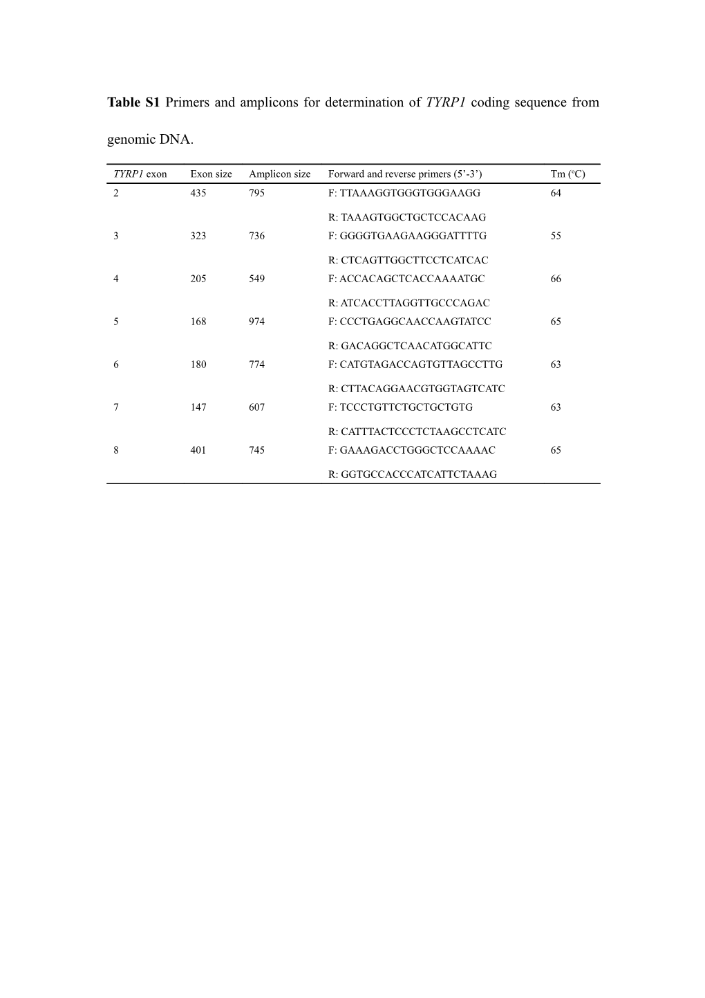 Table S1 Primers and Amplicons for Determination of TYRP1 Coding Sequence from Genomic DNA