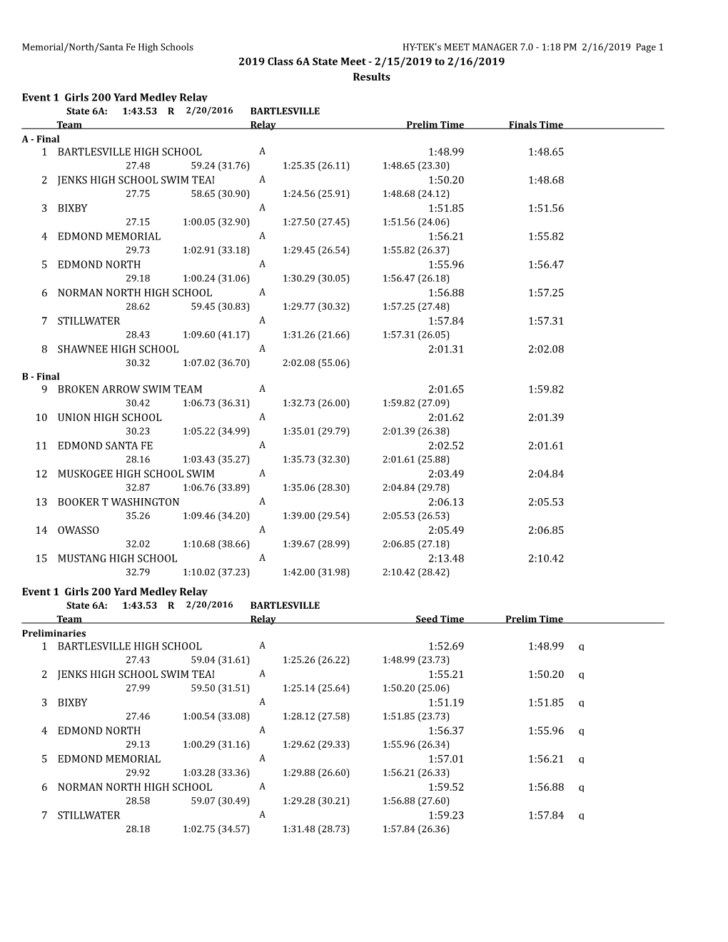 2/15/2019 to 2/16/2019 Results Event 1 Girls 200 Yard Medley Relay BARTLESVILLE HIGH SCHOOL 1:48.65