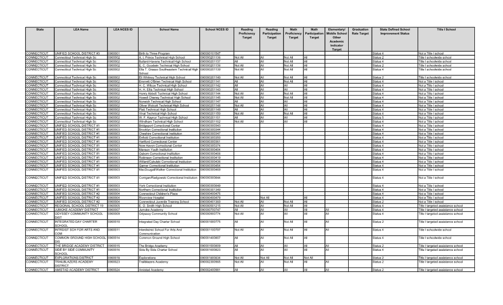 CTICUT UNIFIED SCHOOL DISTRICT #3 0900001 Birth to Three Program 090000101547 Status 4 Not a Title I School CONNECTICUT Connecticut Technical High Sc 0900002 A