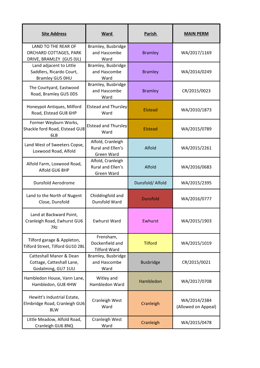 Large Outstanding Permissions 01.04.2018