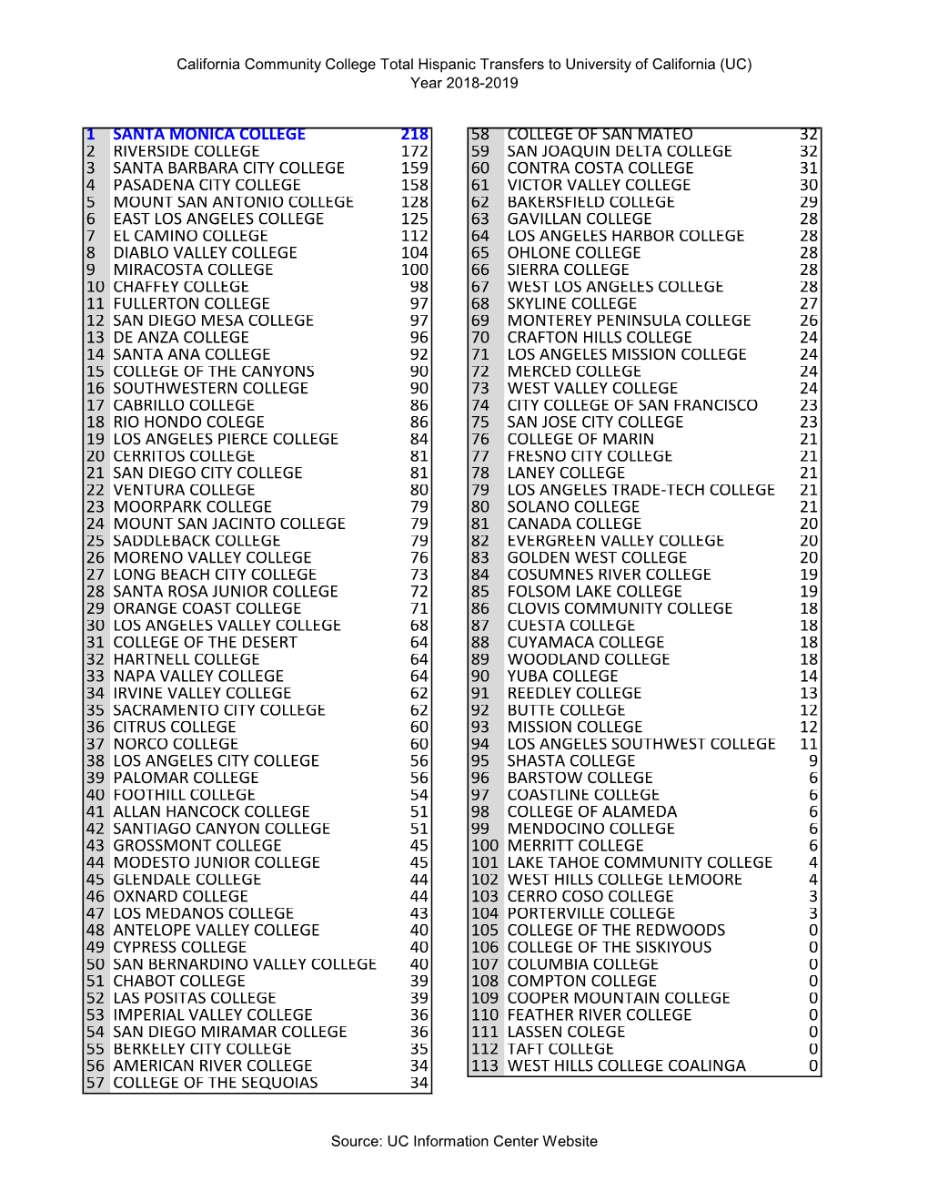 Hispanic Transfers to University of California (UC) Year 2018-2019