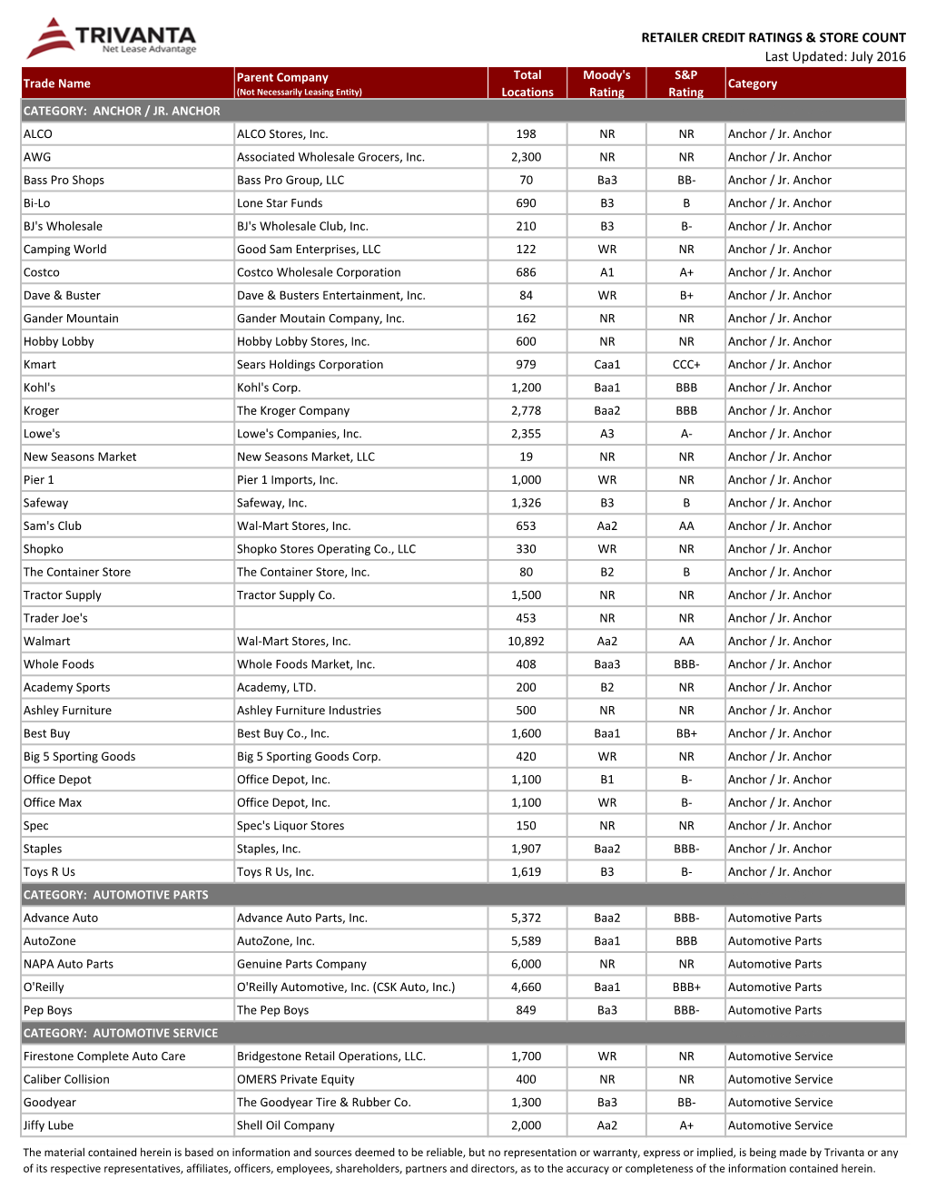 RETAILER CREDIT RATINGS & STORE COUNT Last Updated: July 2016