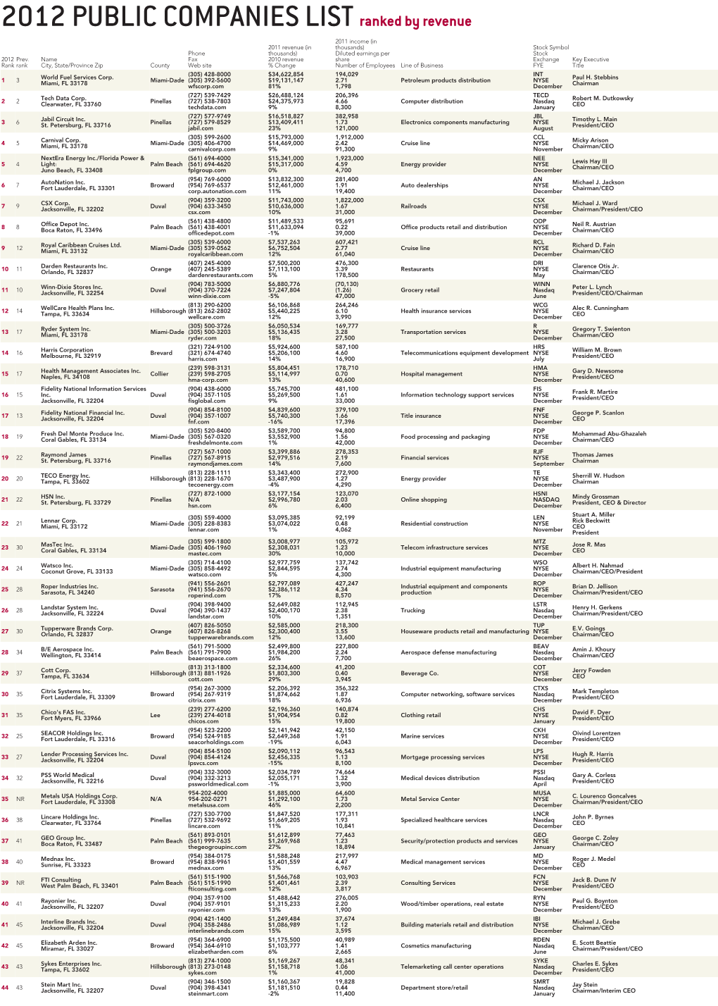 2012 PUBLIC COMPANIES Listranked by Revenue