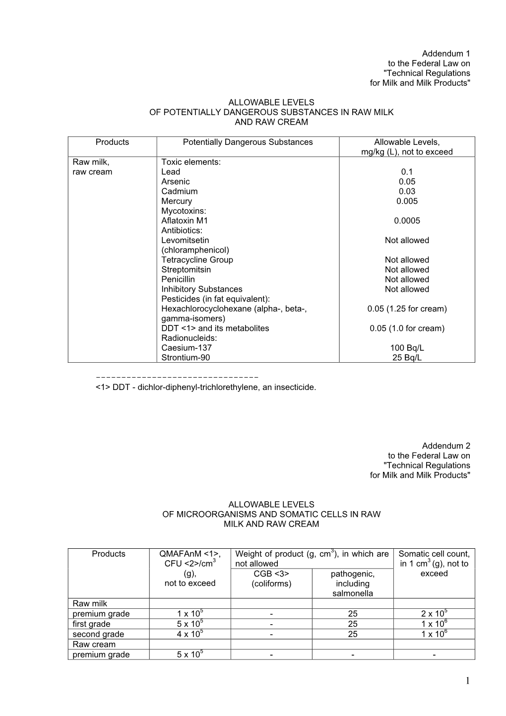 Addendum 1 to the Federal Law on "Technical Regulations for Milk and Milk Products" ALLOWABLE LEVELS of POTENTIALLY DA