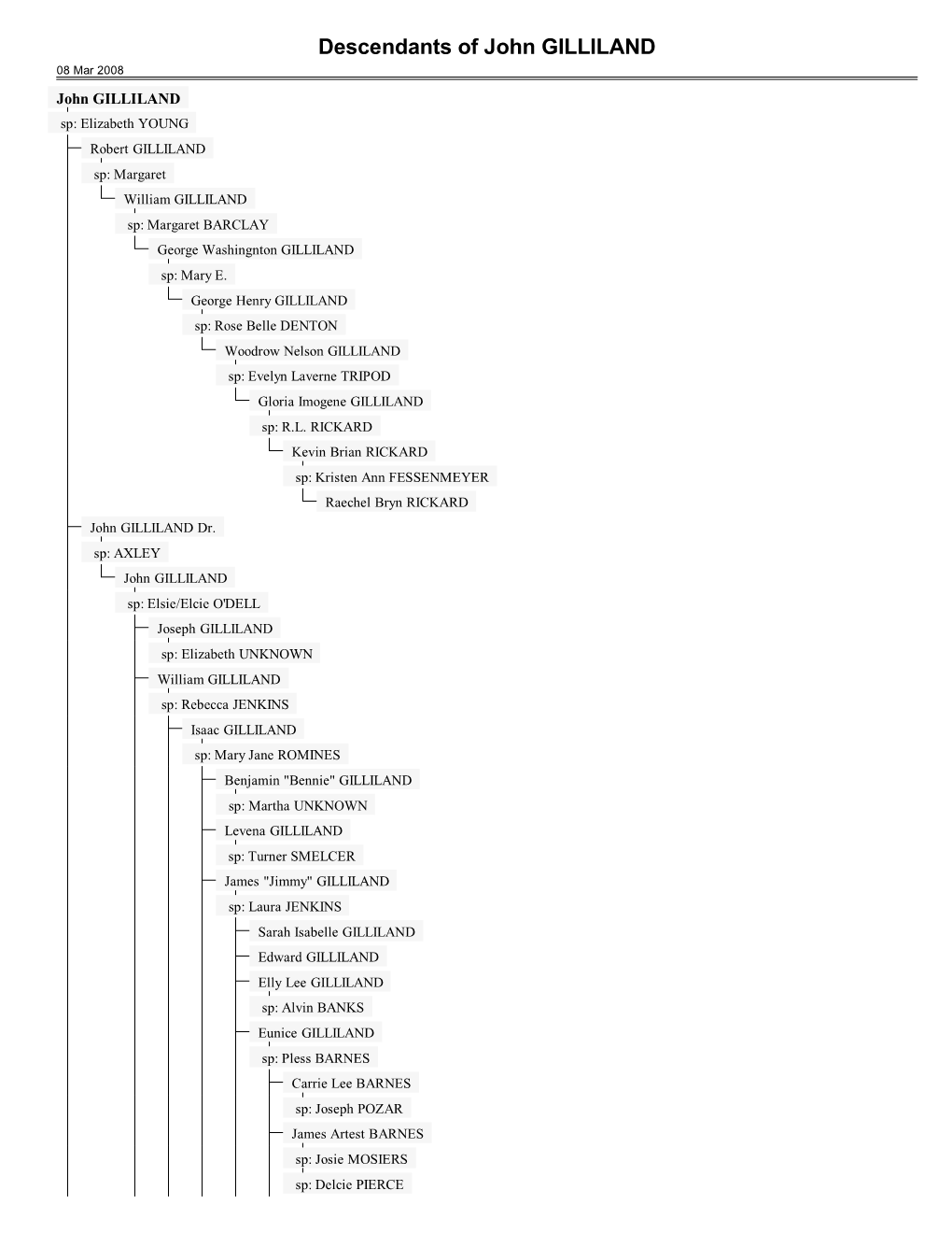 Descendancy Chart