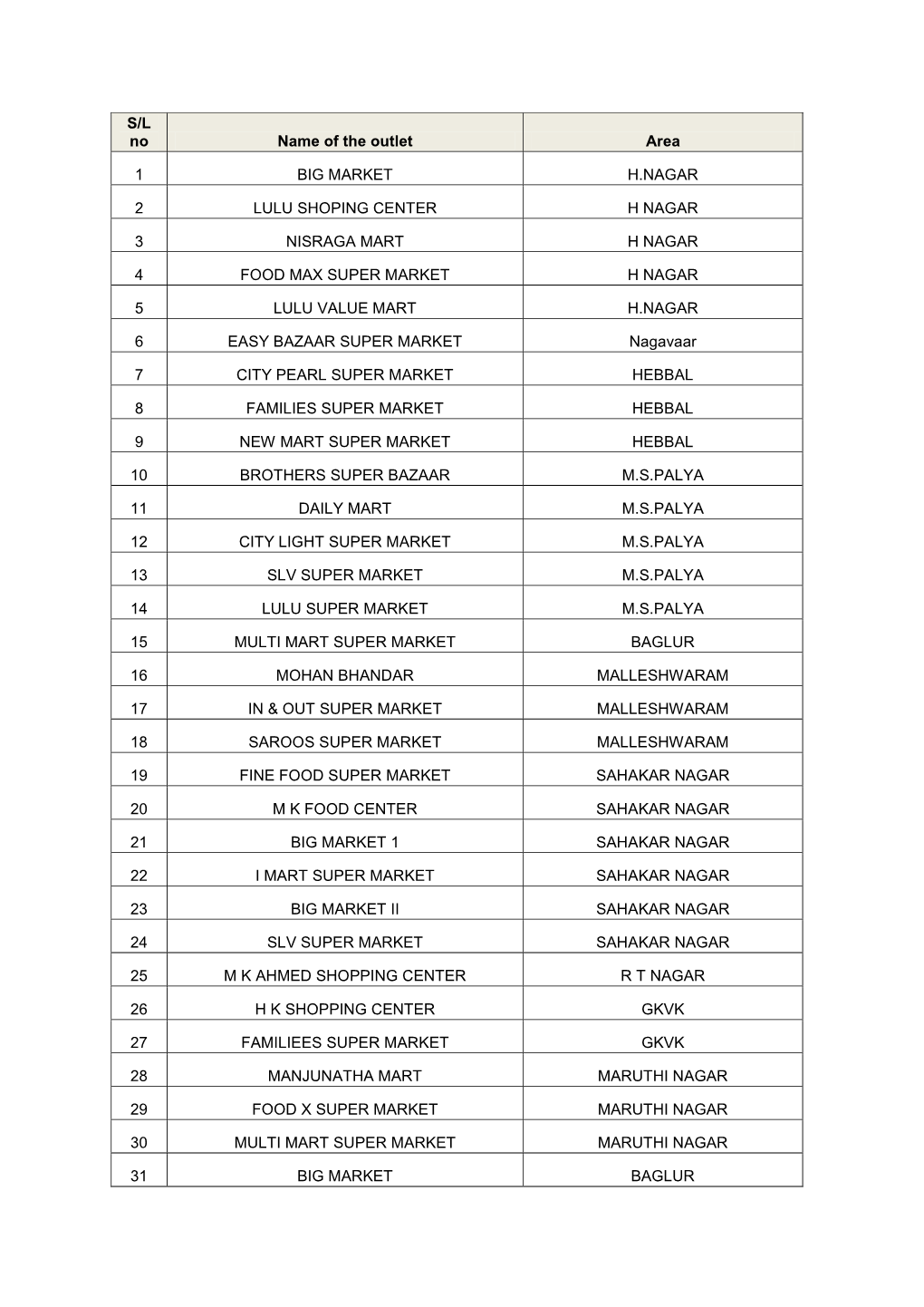 S/L No Name of the Outlet Area 1 BIG MARKET H.NAGAR 2 LULU