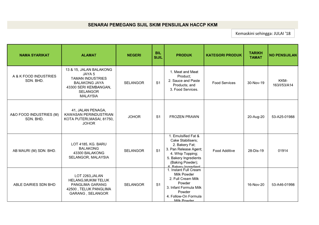 SENARAI PEMEGANG SIJIL SKIM PENSIJILAN HACCP KKM Kemaskini Sehingga: JULAI '18