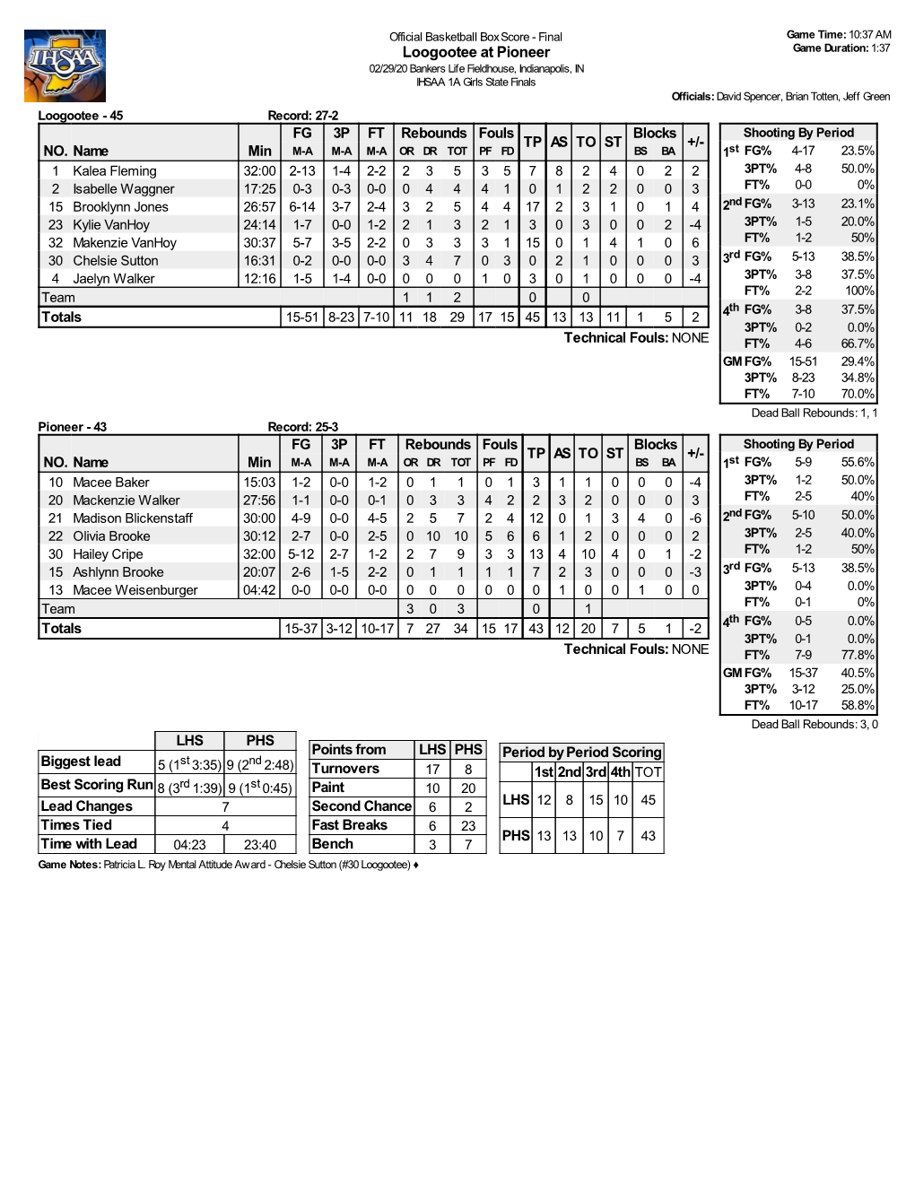 Box Score - Final Game Time: 10:37 AM Loogootee at Pioneer Game Duration: 1:37