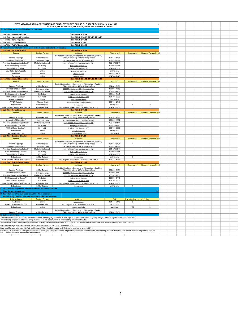 West Virginia Radio Corporation of Charleston Eeo Public File Report June 2018- May 2019 - Wchs Am, Wkaz Am & Fm, Wkws Fm, Wrvz Fm, Wsww Am , Wvaf A