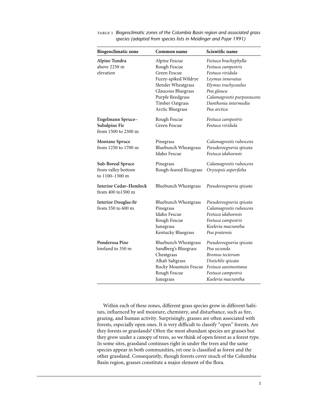 Within Each of These Zones, Different Grass Species Grow in Different Habi