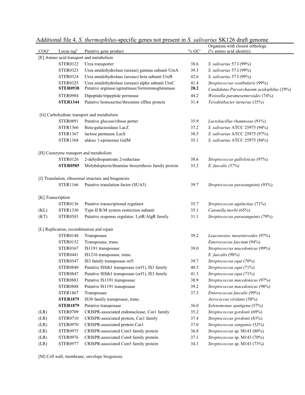 Additional File 4. S. Thermophilus-Specific Genes Not Present in S. Salivarius SK126 Draft