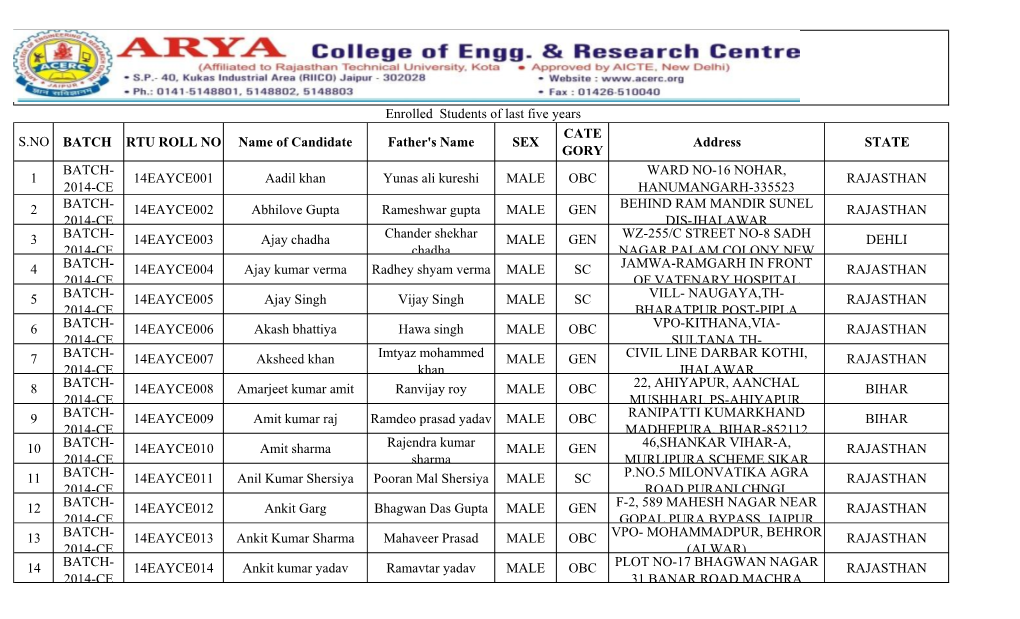 2014-CE 14EAYCE001 Aadil Khan Yunas Ali Kureshi MALE OBC