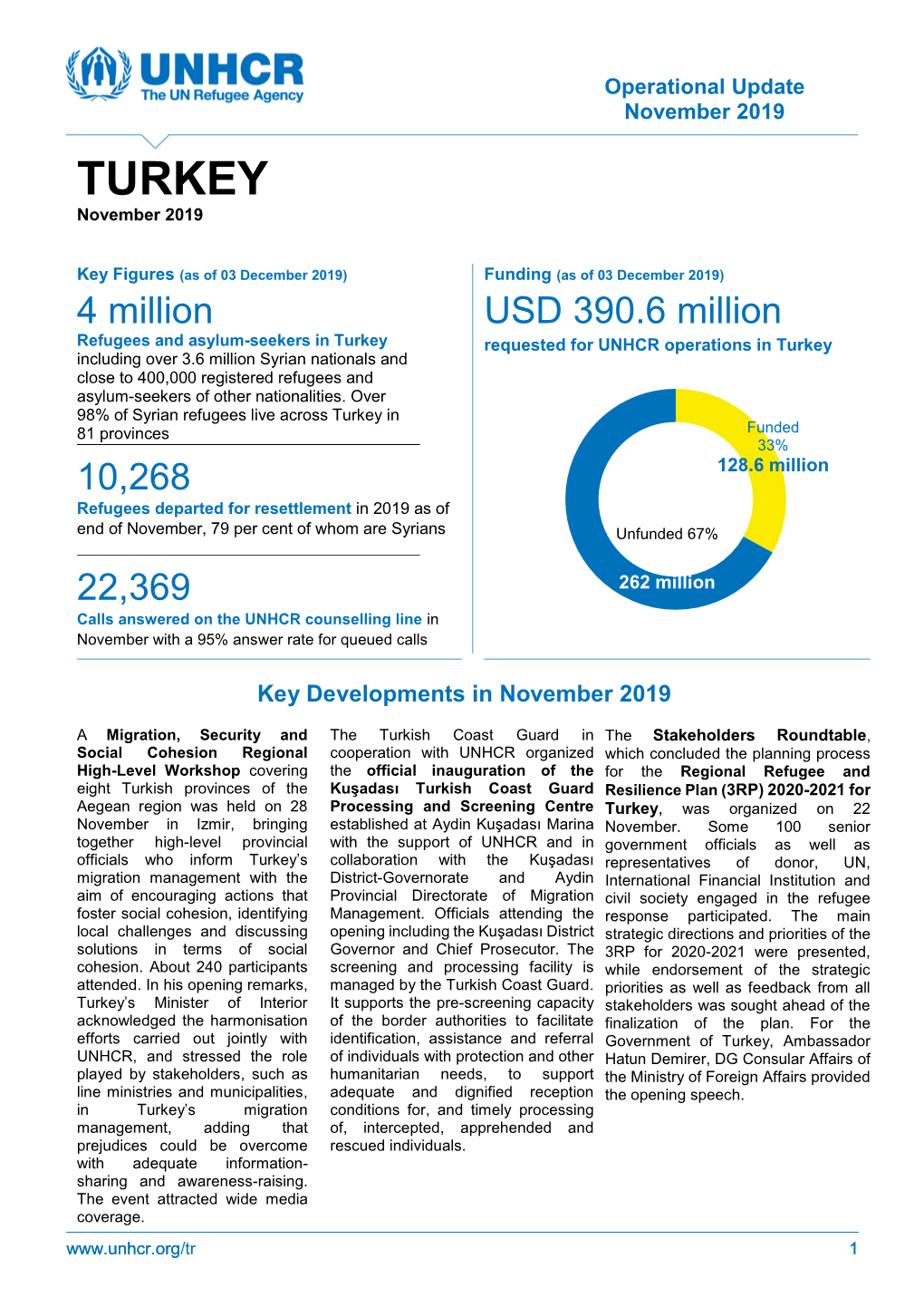 Unhcr Turkey Operational Update – November 2019