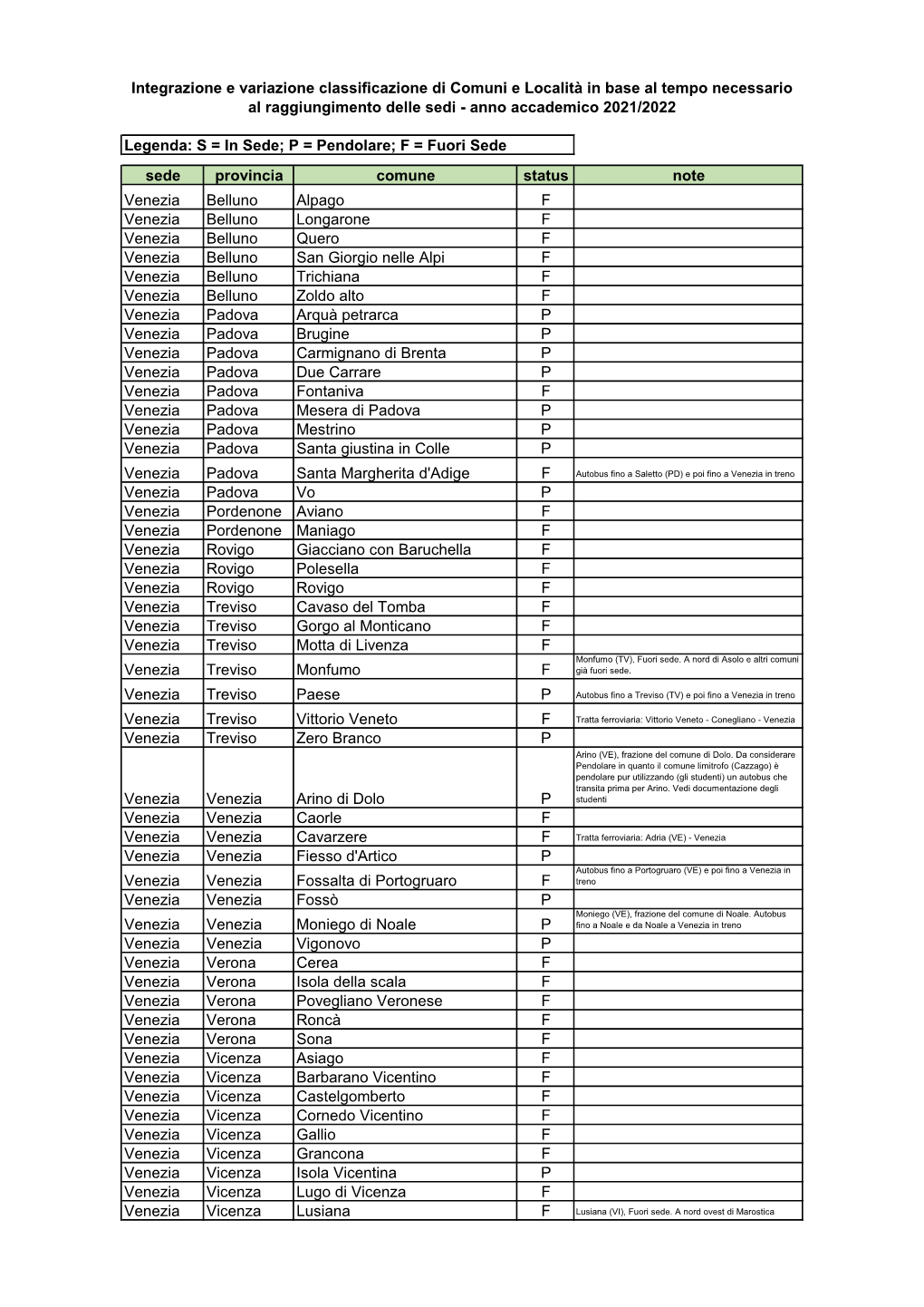 Integrazione E Variazione Tabelle Di Classificazione