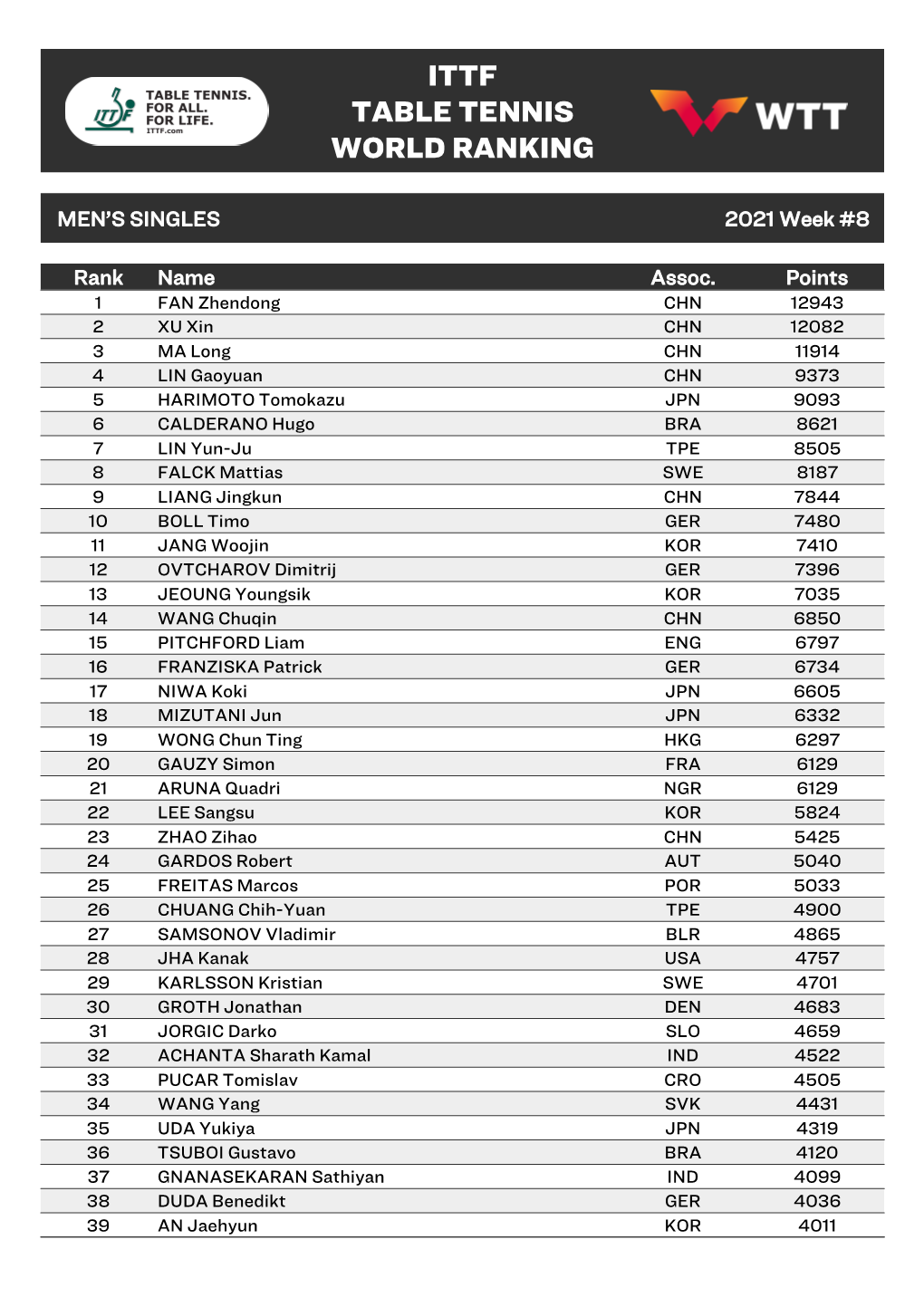 Ittf Table Tennis World Ranking