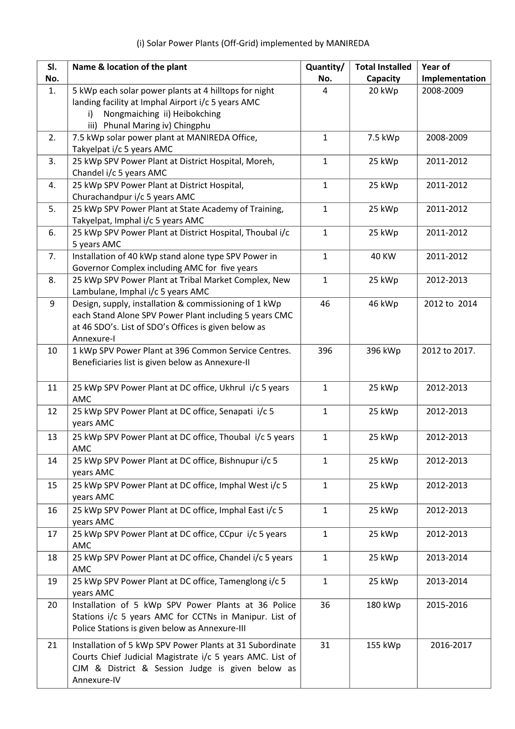 (I) Solar Power Plants (Off-Grid) Implemented by MANIREDA Sl. No. Name & Location of the Plant Quantity/ No. Total Installed