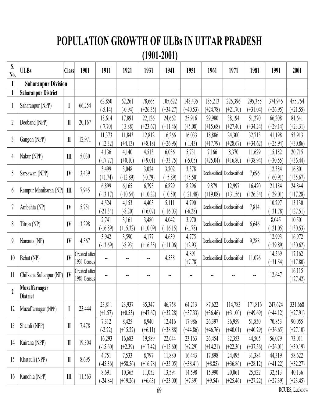 POPULATION GROWTH of Ulbs in UTTAR PRADESH (1901-2001) S