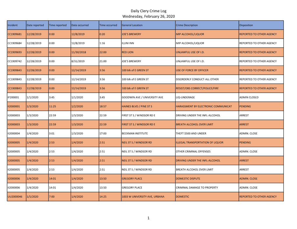 Daily Clery Crime Log Wednesday, February 26, 2020 1