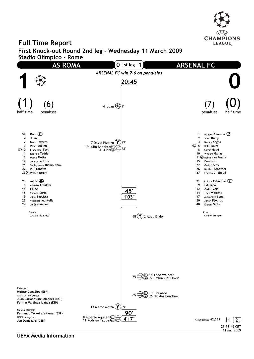 Full Time Report AS ROMA ARSENAL FC