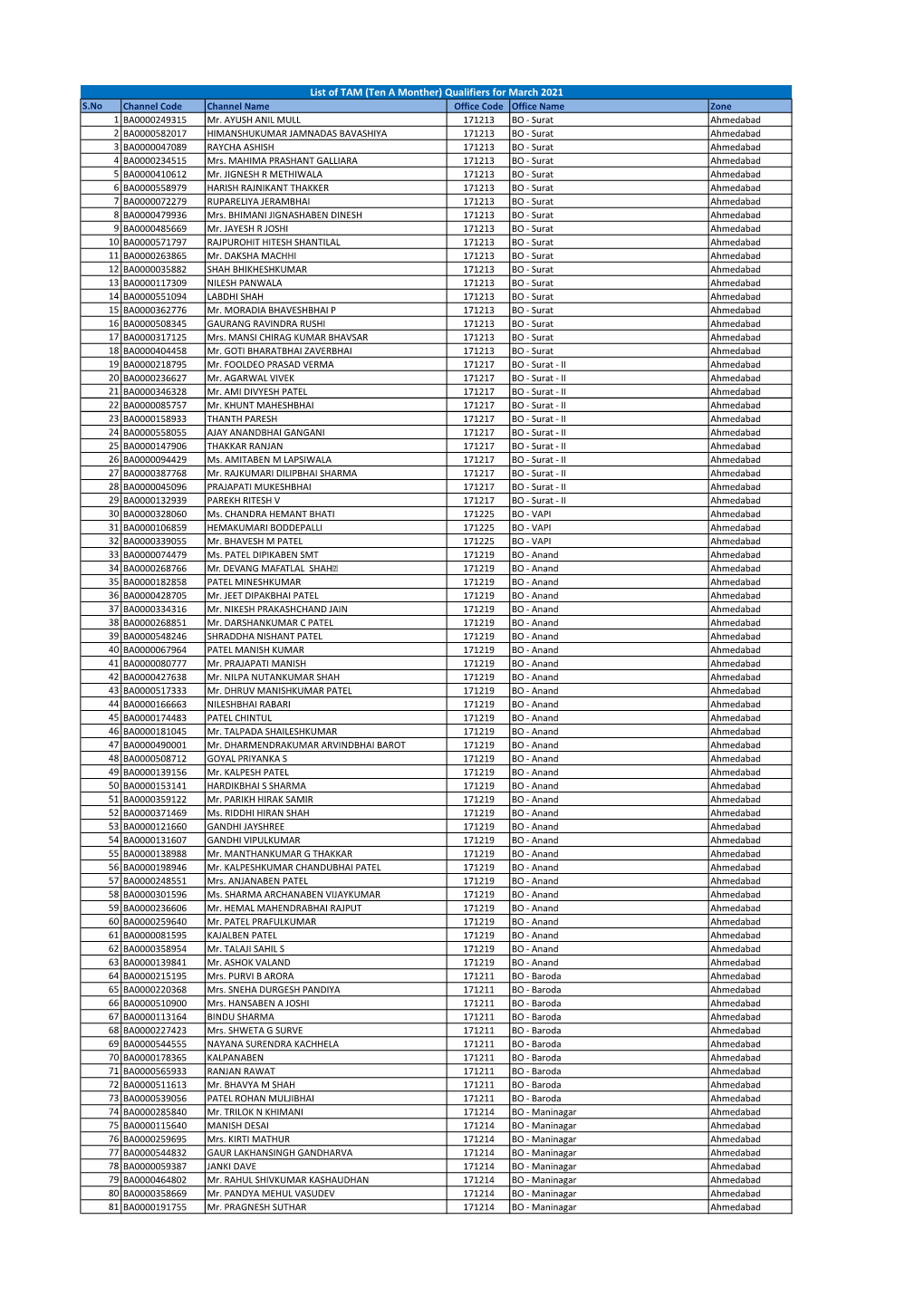 Qualifiers for March 2021 S.No Channel Code Channel Name Office Code Office Name Zone 1 BA0000249315 Mr