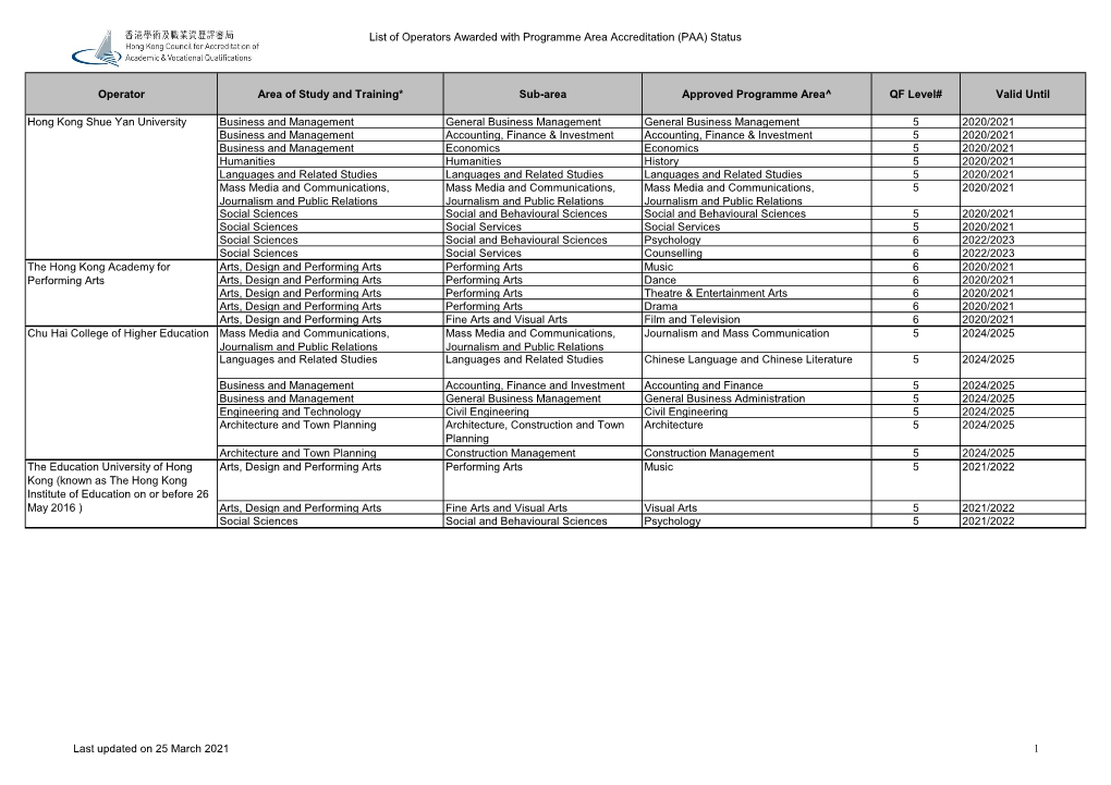 List of Operators Awarded with Programme Area Accreditation (PAA) Status