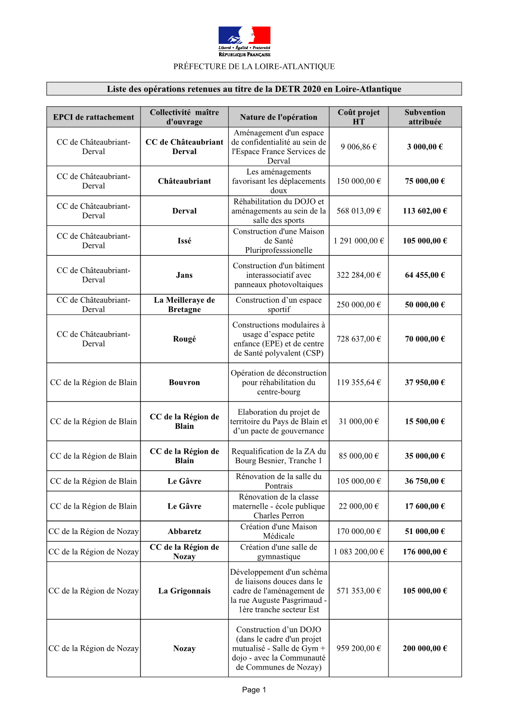 Liste Des Opérations Retenues Au Titre De La DETR 2020 En Loire-Atlantique