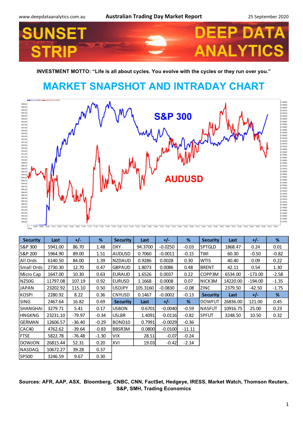 Market Snapshot and Intraday Chart
