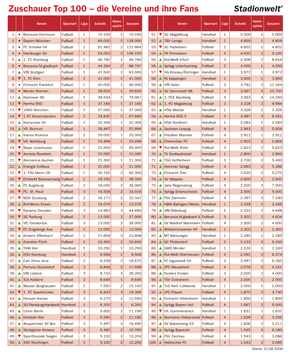 Zuschauer Top 100 – Die Vereine Und Ihre Fans