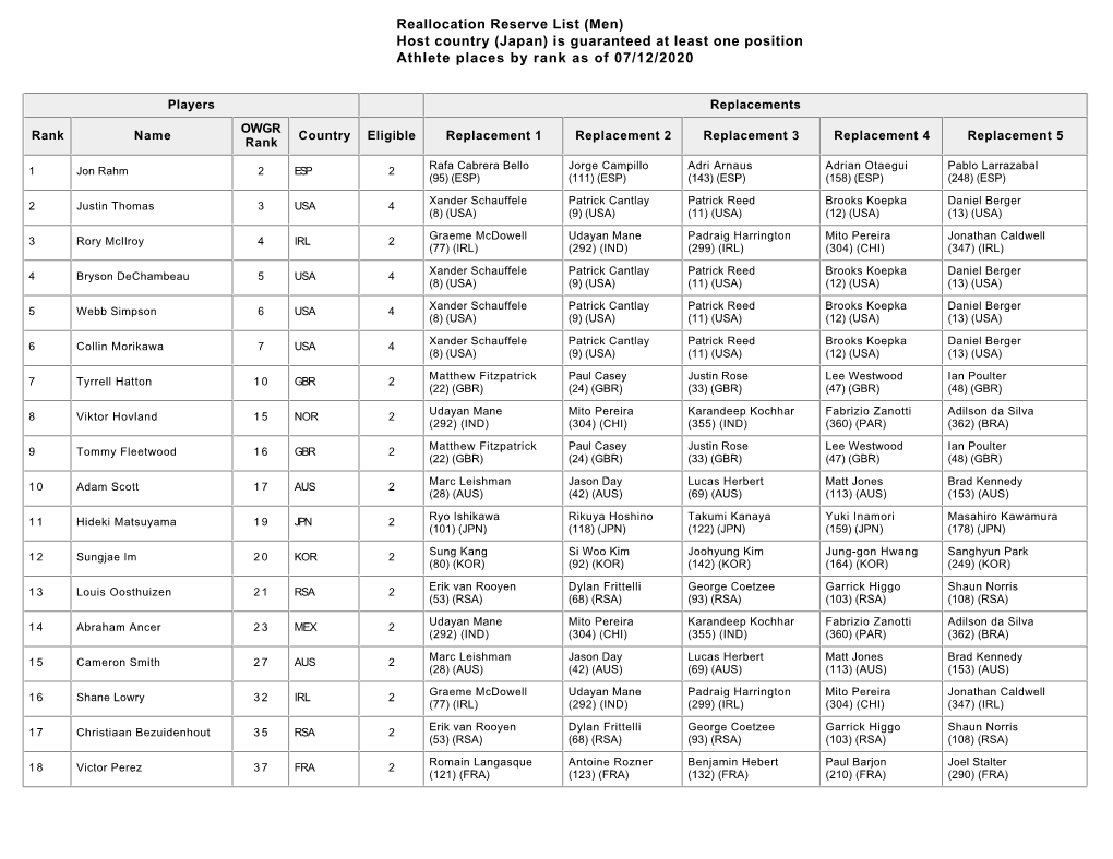 Reallocation Reserve List (Men) Host Country (Japan) Is Guaranteed at Least One Position Athlete Places by Rank As of 07/12/2020