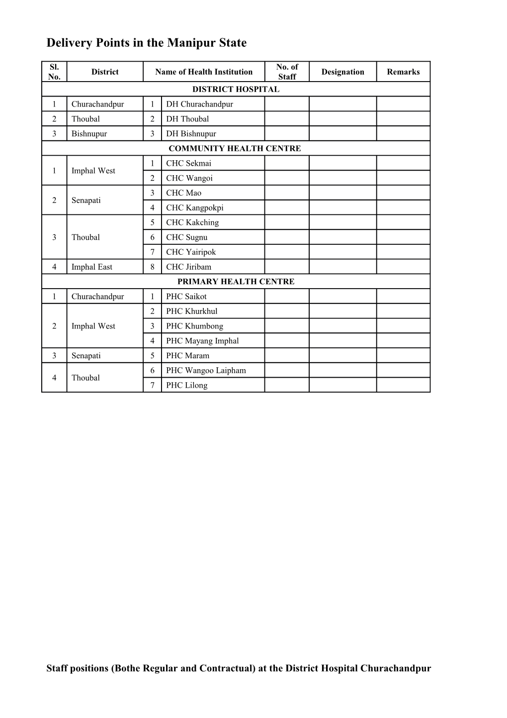 Delivery Points in the Manipur State