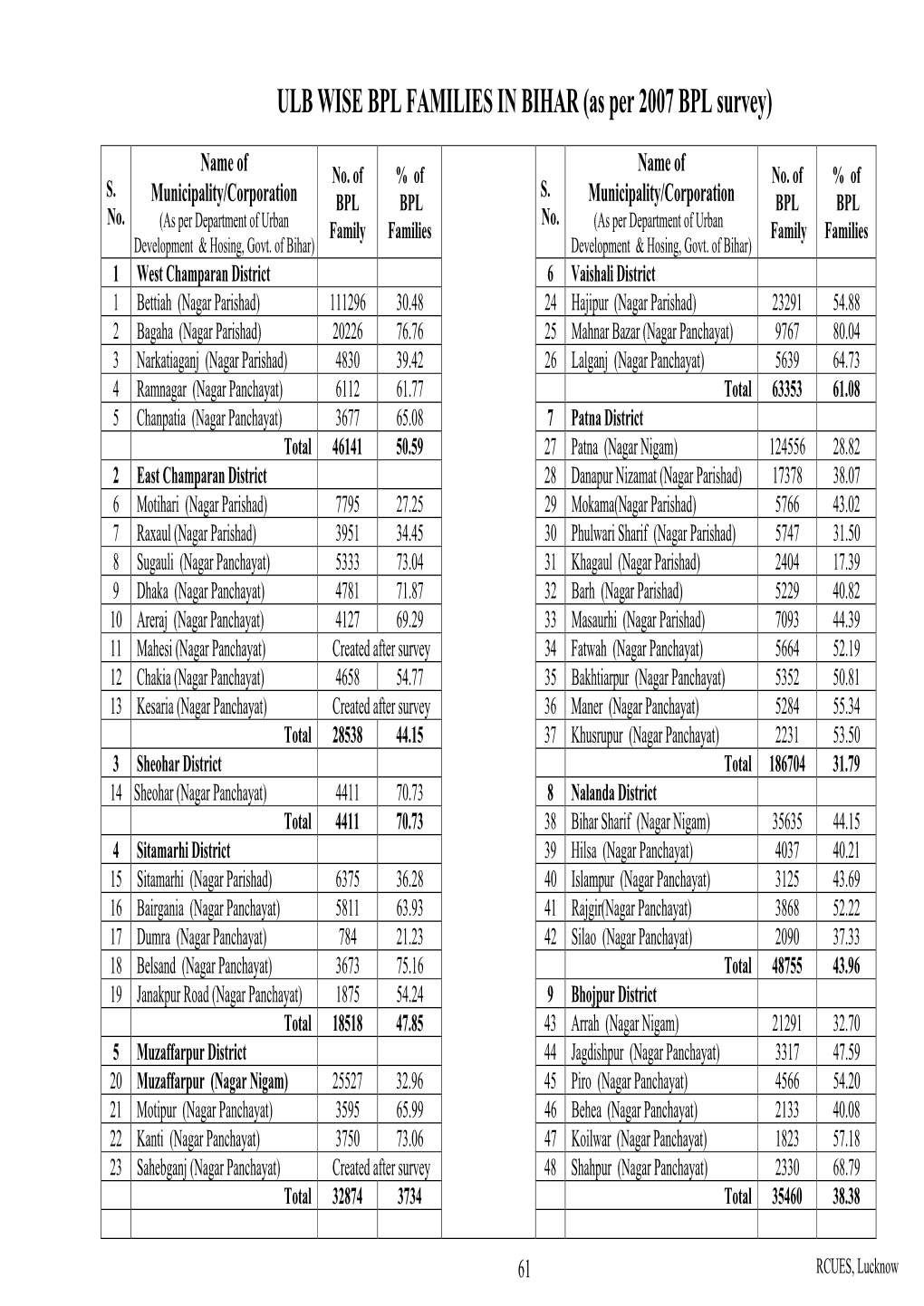 ULB WISE BPL FAMILIES in BIHAR (As Per 2007 BPL Survey)