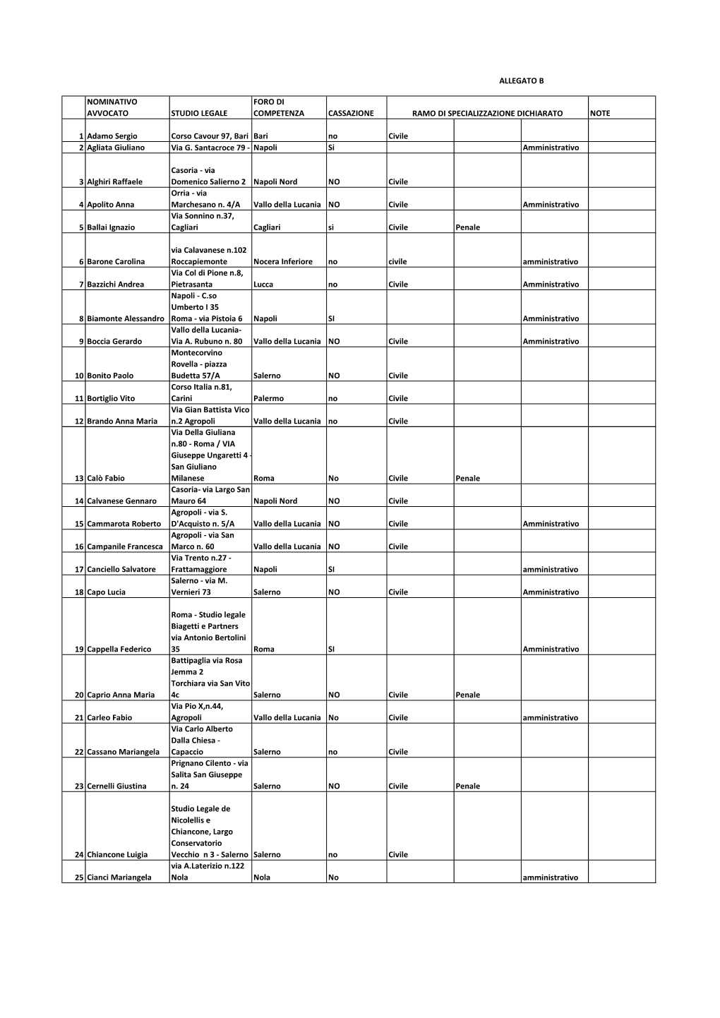 All. A) Elenco Avvocati AGGIORNAMENTO 2020.Xlsx