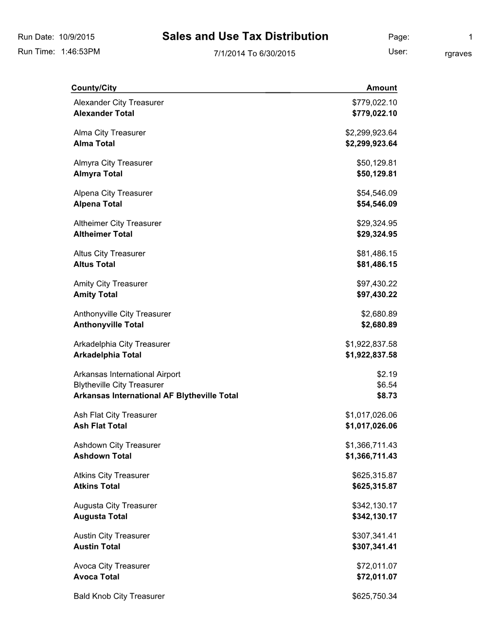 City Sales and Use Tax Distributions