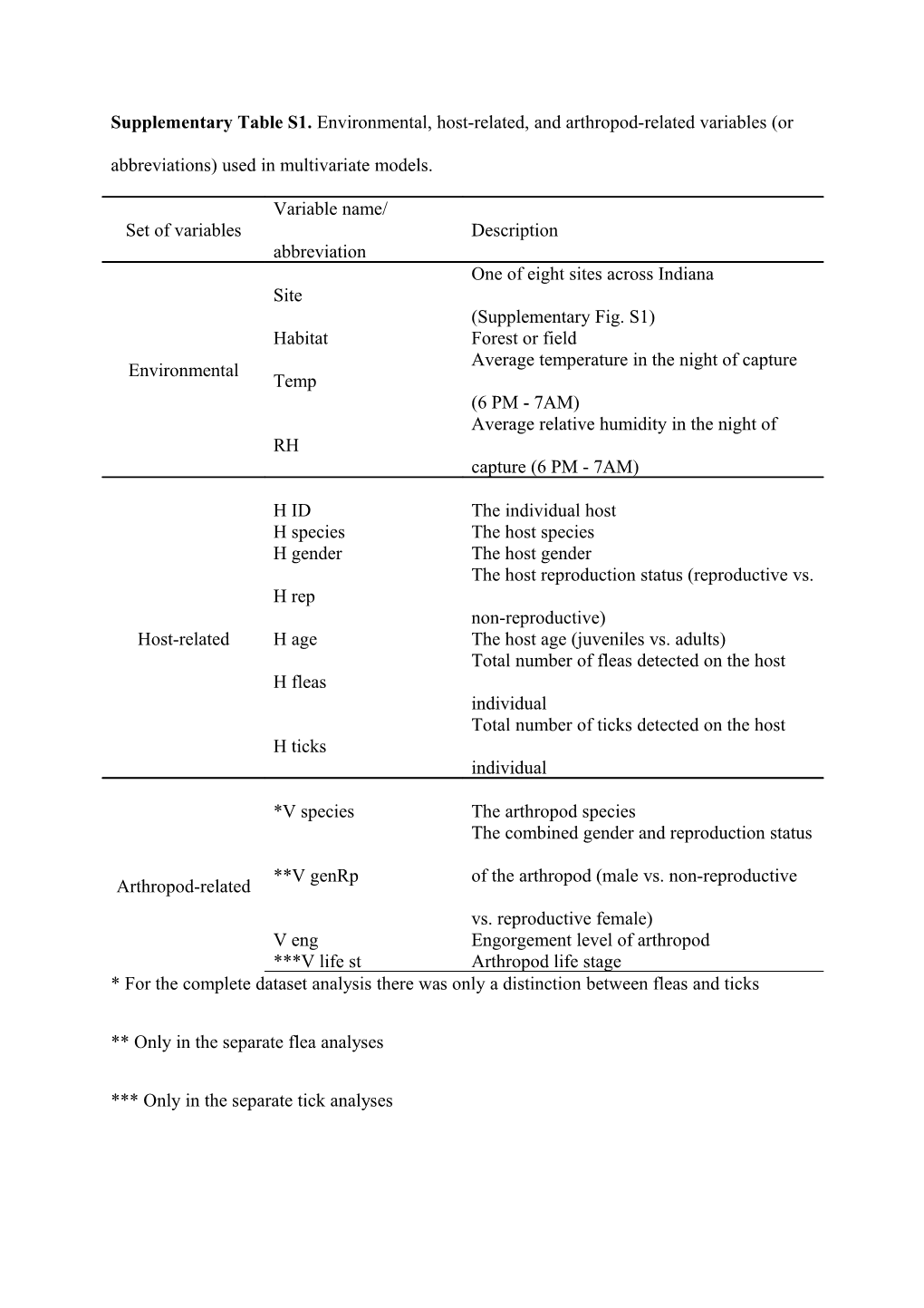 Supplementary Table S1. Environmental, Host-Related, and Arthropod-Related Variables (Or