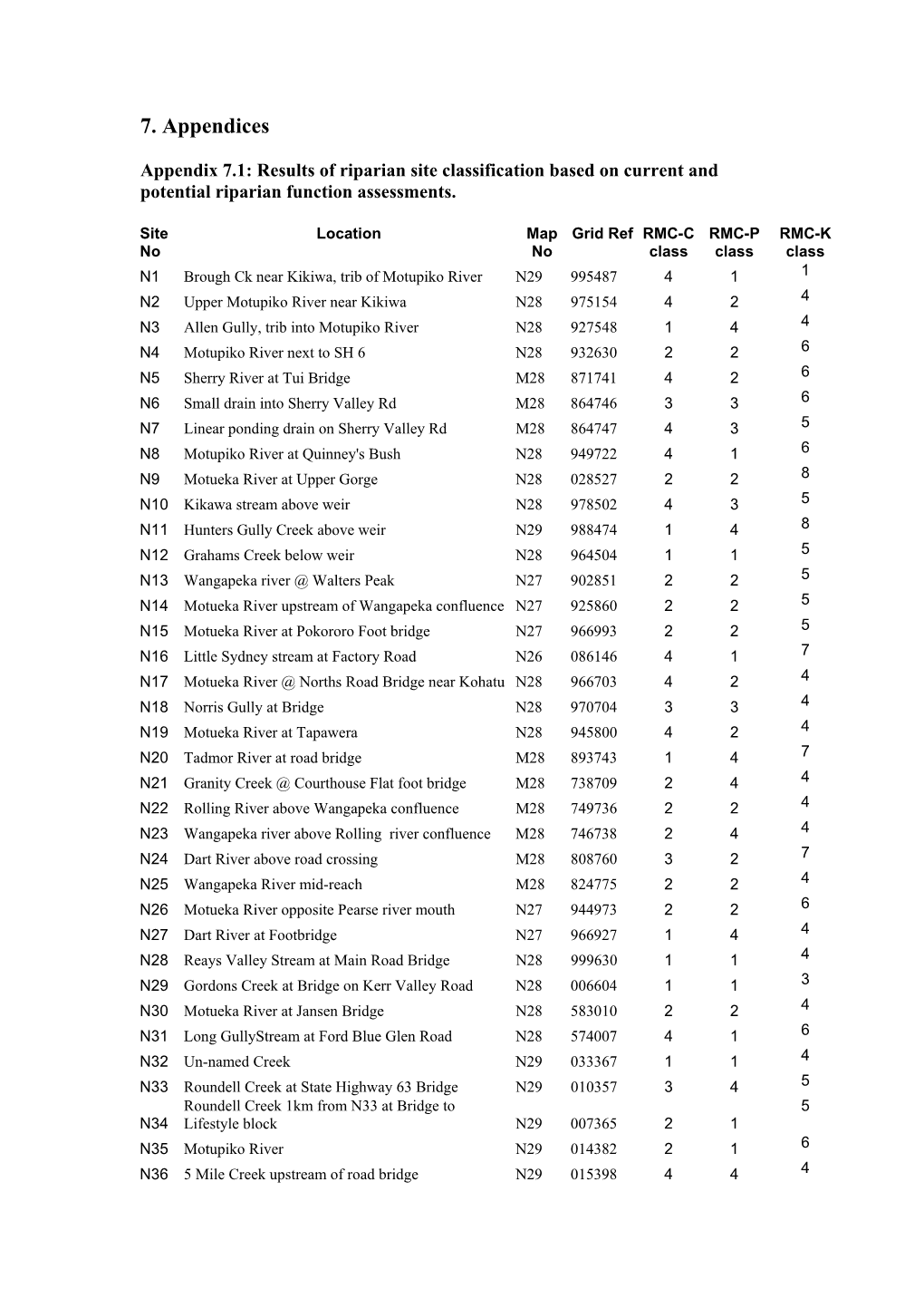 7. Appendices