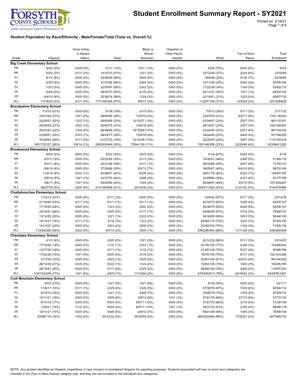 Student Enrollment Summary Report - SY2021 Printed On: 2/18/21 Page 1 of 6