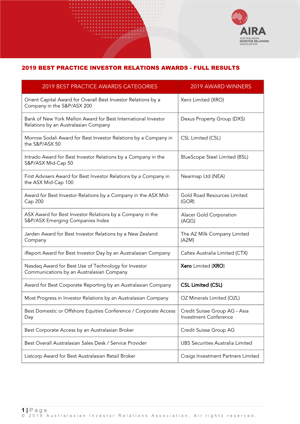 1 | Page 2019 BEST PRACTICE INVESTOR RELATIONS AWARDS