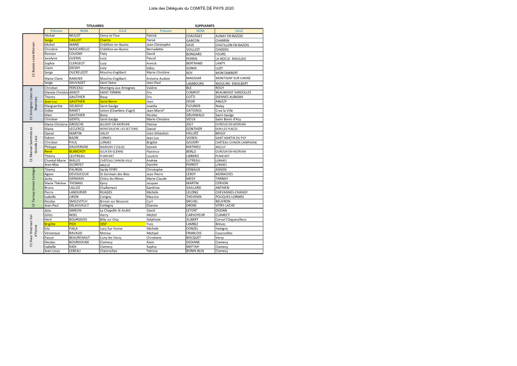 Liste Des Délégués Du COMITE DE PAYS 2020