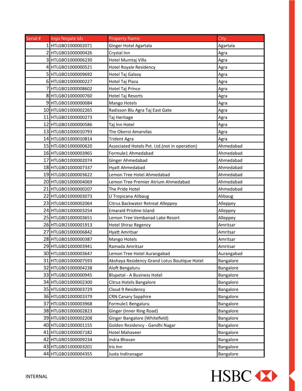 Excluded Hotels List