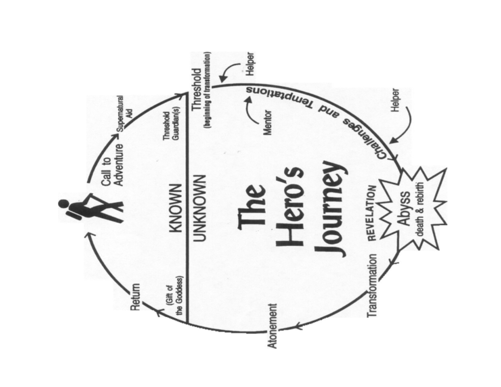 Cessfully Meeting the Challenges of the In- Itiation, the Initiate Takes the Journey's