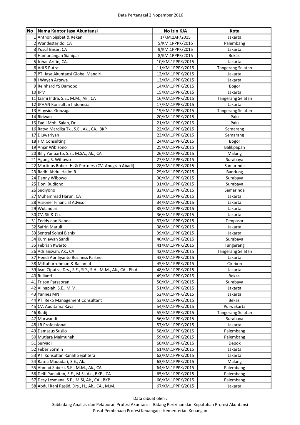 Daftar Kantor Jasa Akuntan (KJA)