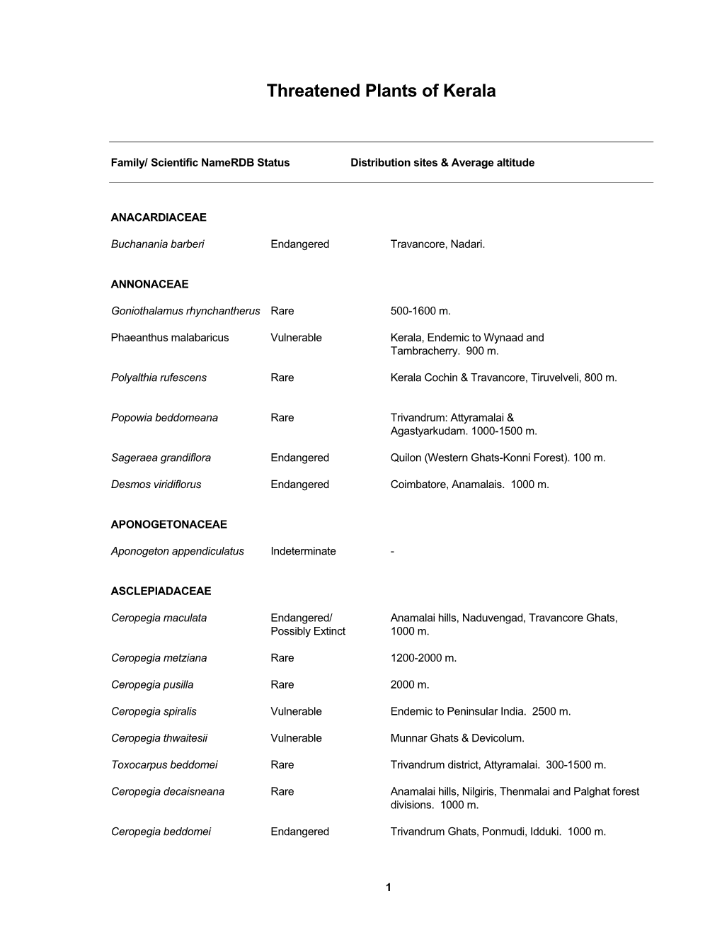 Threatened Plants of Kerala