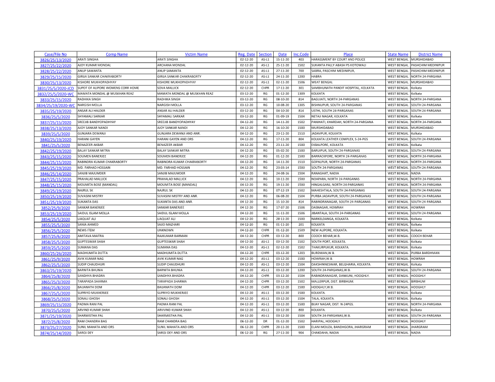 Case/File No Comp Name Victim Name Reg. Date Section Date Inc