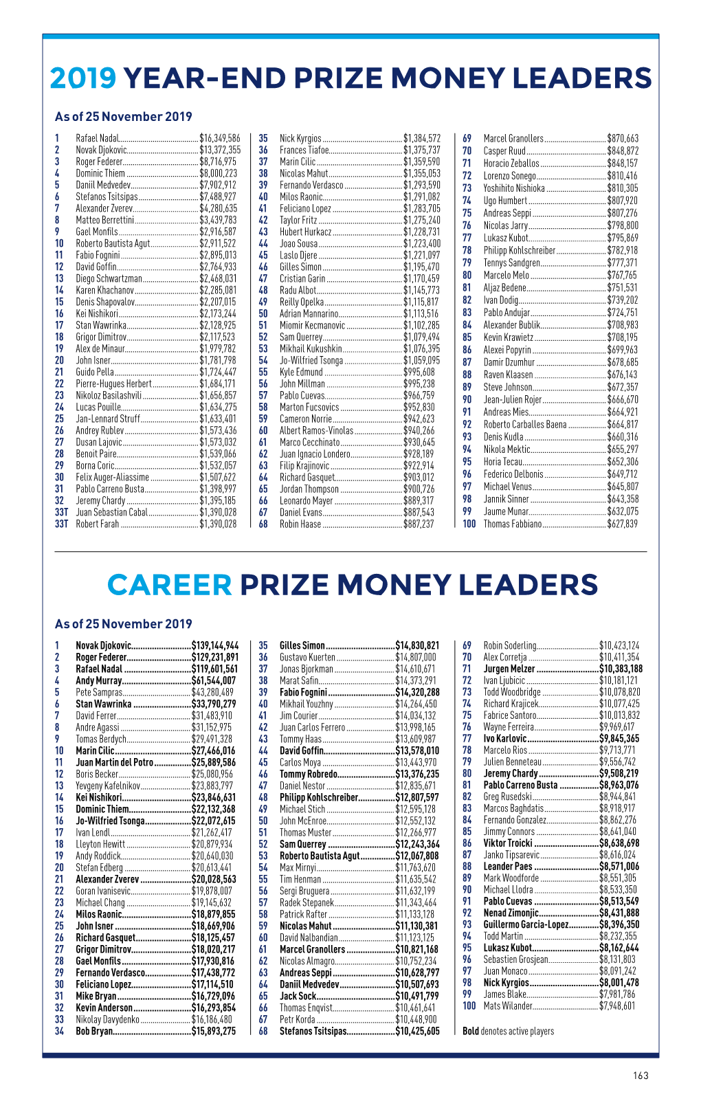 2019 Year-End Prize Money Leaders