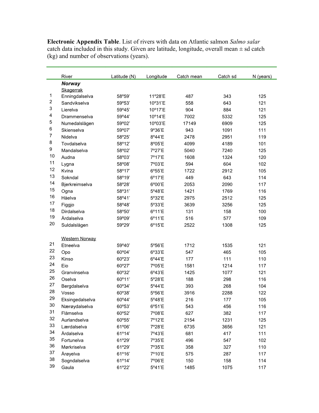 Electronic Appendix Table . List of Rivers with Data on Atlantic Salmon Salmo Salar Catch