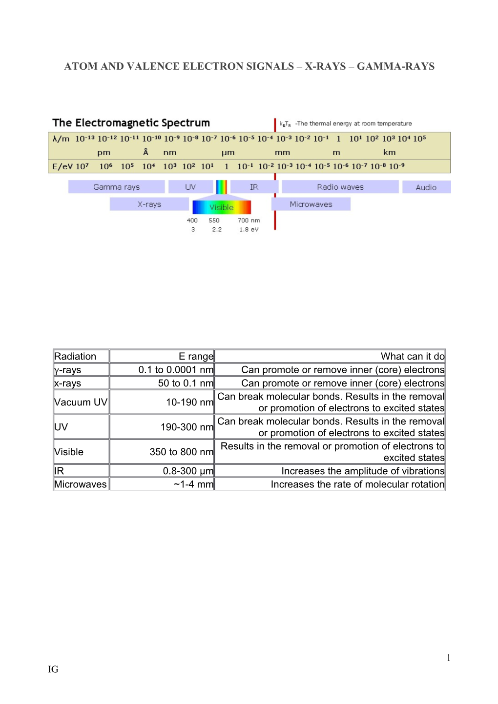 Atom and Valence Electron Signals X-Rays Gamma-Rays