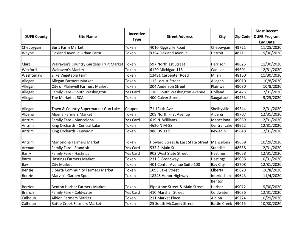 DUFB County Site Name Incentive Type Street Address City Zip Code