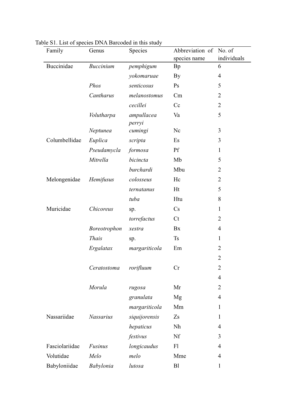 Table S1. List of Species DNA Barcoded in This Study